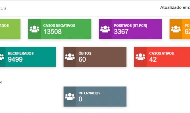 Casos ativos de COVID-19 em Caetité continuam subindo - Confira no Boletim