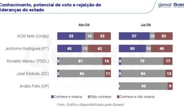 Jerônimo Rodrigues lidera índice de rejeição entre candidatos ao governo do estado, afirma Quaest
