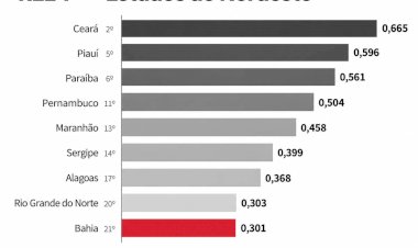 Bahia é o pior estado do Nordeste em eficiência de gestão pública, diz levantamento