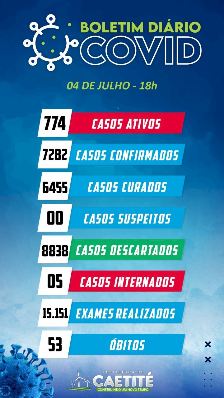 Caetité chega a 774 casos de Covid-19 - Boletim desta segunda-feira (4)