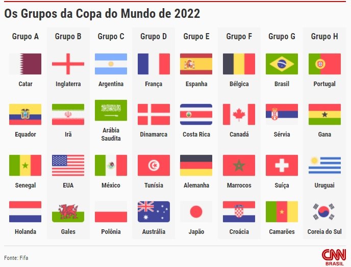 Confira quem são os favoritos para vencer a Copa do Catar, com base no ranking da Fifa