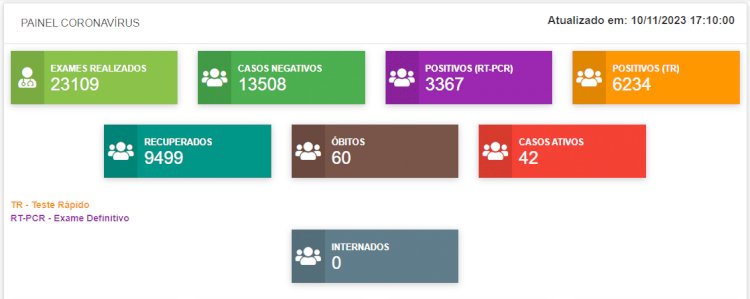 Casos ativos de COVID-19 em Caetité continuam subindo - Confira no Boletim