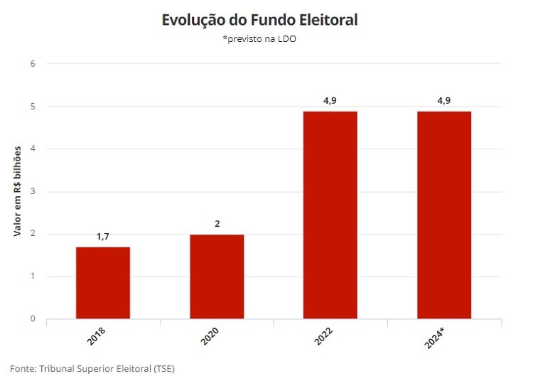 Orçamento 2024: Lula sanciona LDO com valor recorde para financiar eleições municipais