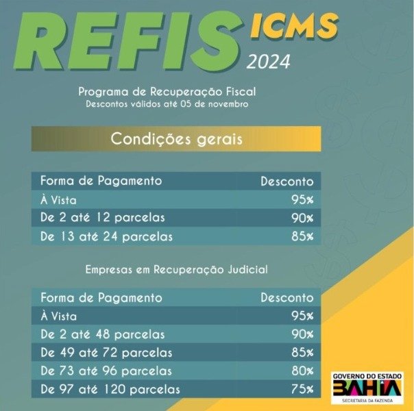 Novo Refis do Estado da Bahia oferece desconto de até 95% para quem regularizar débitos com ICMS