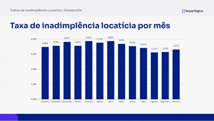 Taxa de inadimplência de aluguel na Bahia segue em alta com 4,73% em outubro