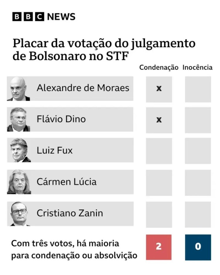 Moraes e Dino votam pela condenação de Bolsonaro