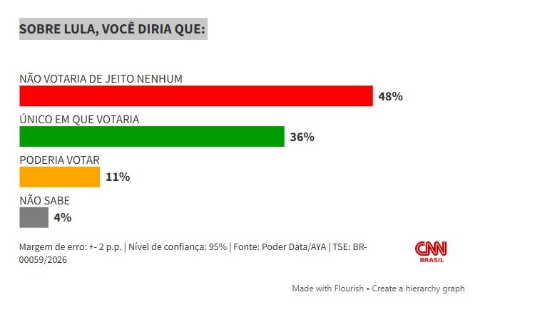 PoderData: Lula e Flávio são igualmente rejeitados por 48% dos brasileiros